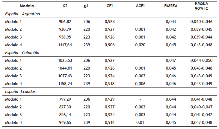 &Iacute;ndices de bondad de ajuste de cada uno de los modelos testados en la invarianza factorial del TEOSQ. Comparaci&oacute;n entre los modelos anidados.