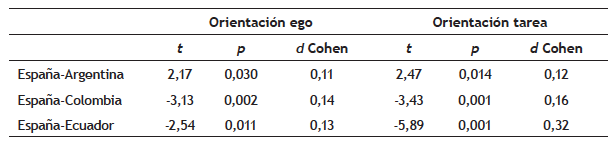 Diferencias entre la muestra espa&ntilde;ola y el resto de pa&iacute;ses en las orientaciones motivacionales.
