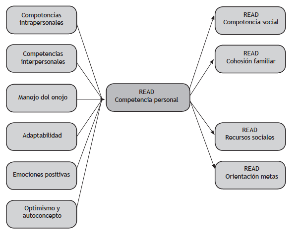 Modelo hipotético de relación entre competencias socioemocionales y componentes de resiliencia.