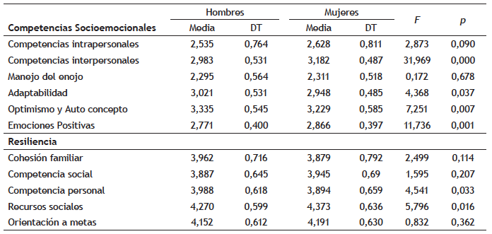 Estadísticos descriptivos para competencias socioemocionales y resiliencia