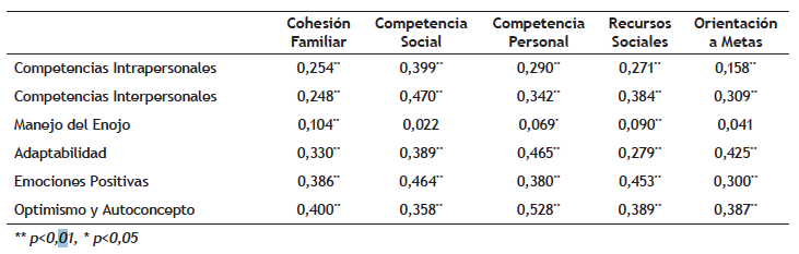 Correlación de Pearson entre las subescalas de las competencias socioemocionales y los componentes de la resiliencia