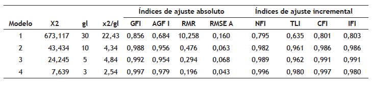 Índices de ajuste del modelo de ecuaciones estructurales