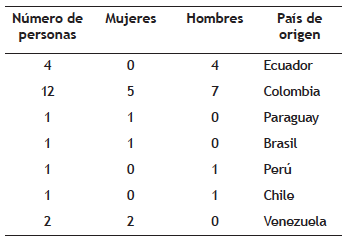 Población latinoamericana interna en el CIS