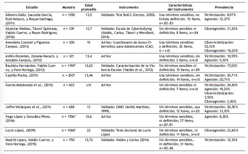 Descripci&oacute;n de los estudios incluidos en el meta-an&aacute;lisis.