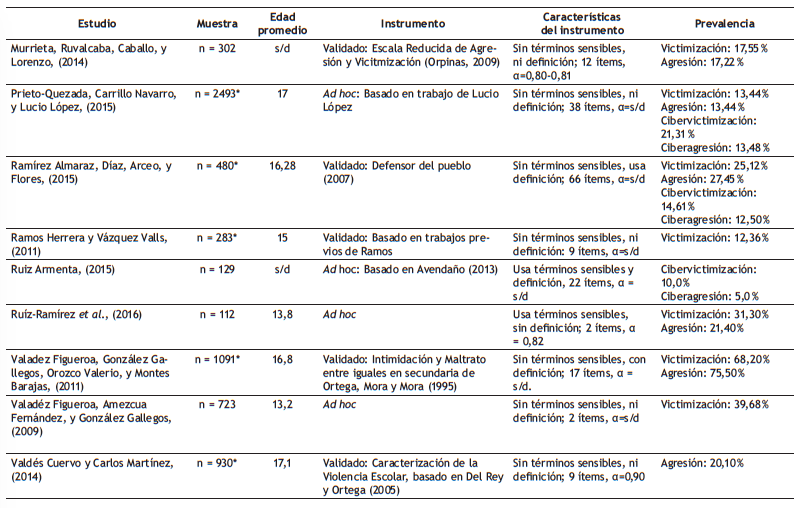 Descripci&oacute;n de los estudios incluidos en el meta-an&aacute;lisis.