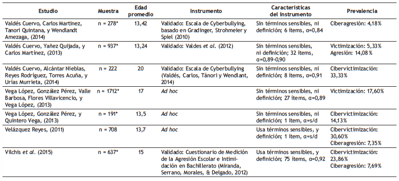 Descripci&oacute;n de los estudios incluidos en el meta-an&aacute;lisis.