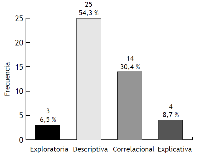 Tipos de investigaci�n.