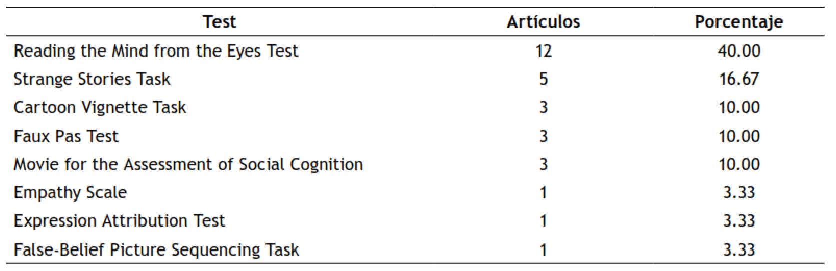 Test empleados para la medici�n