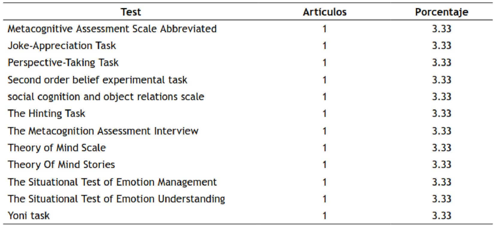 Test empleados para la medici�n (Cont...)