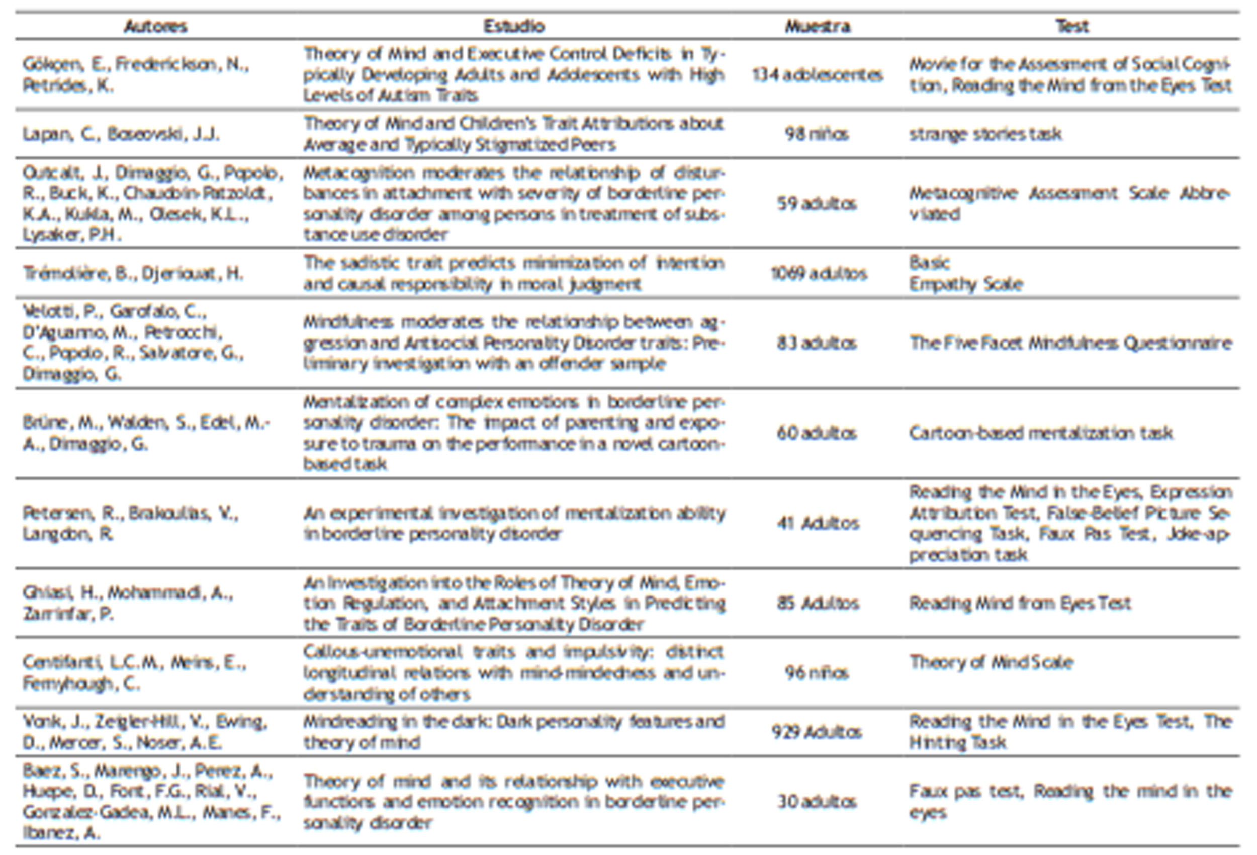 Estudios seleccionados