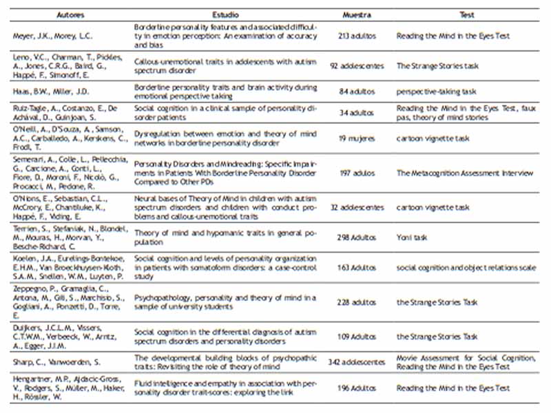 Estudios seleccionados (Cont...)