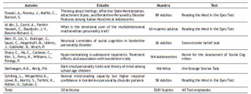 Estudios seleccionados (Cont...)