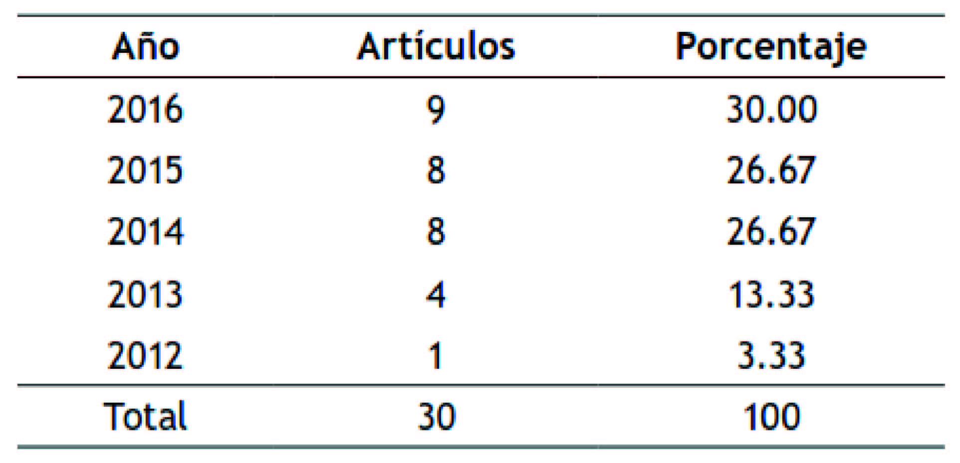 Art�culos producidos por a�o