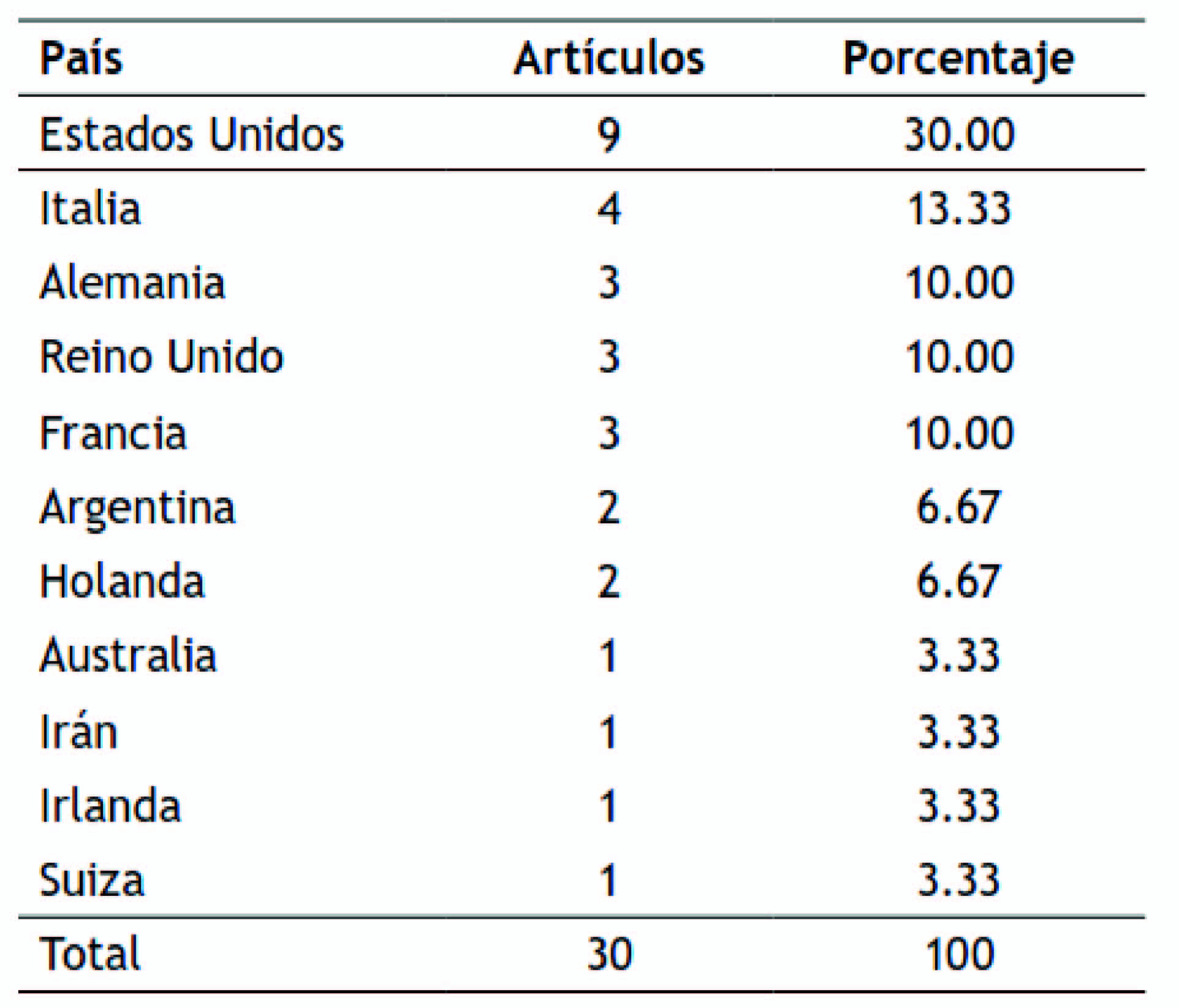 Art�culos producidos por pa�s