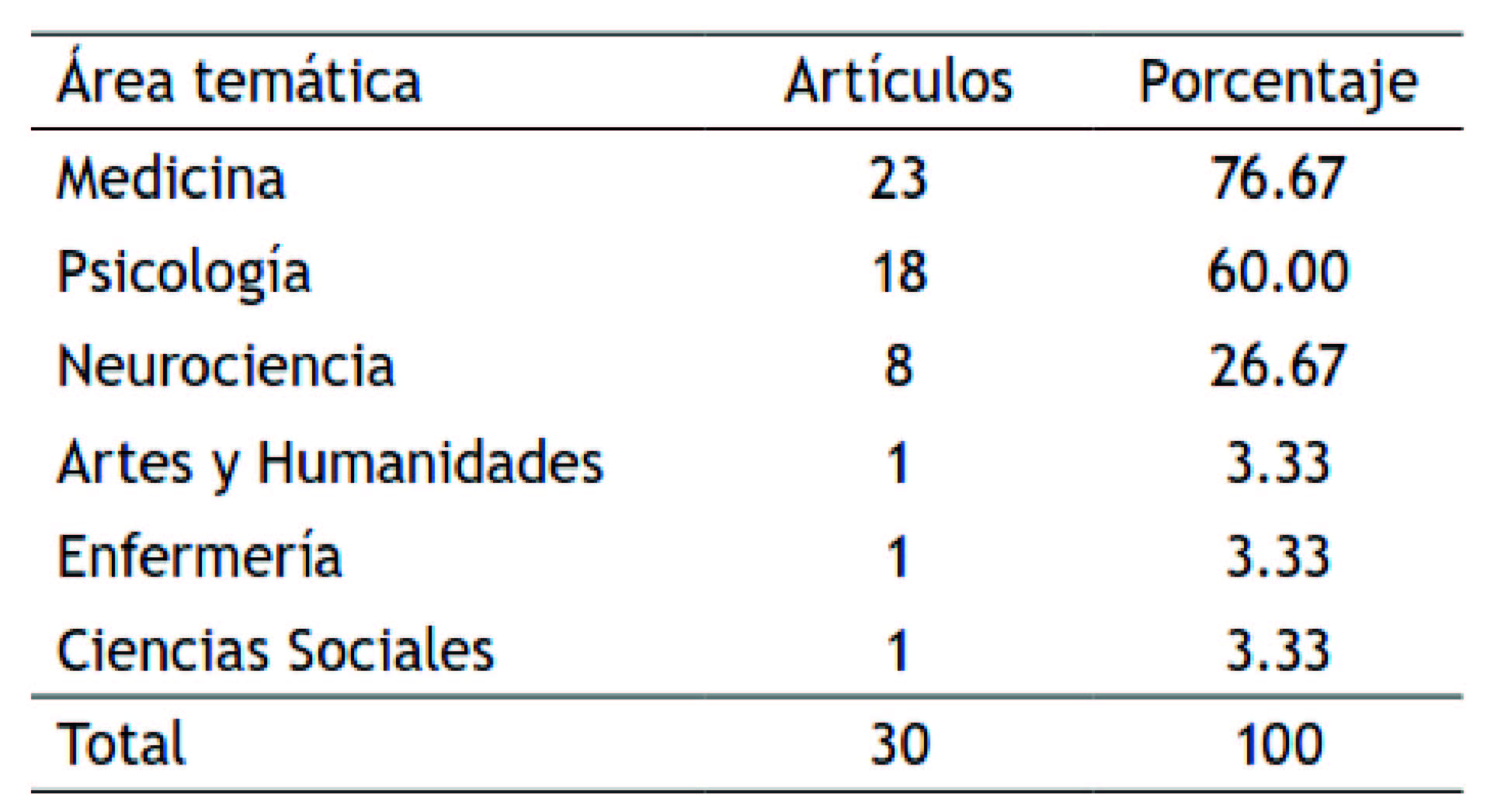 �reas tem�ticas de art�culos seleccionados
