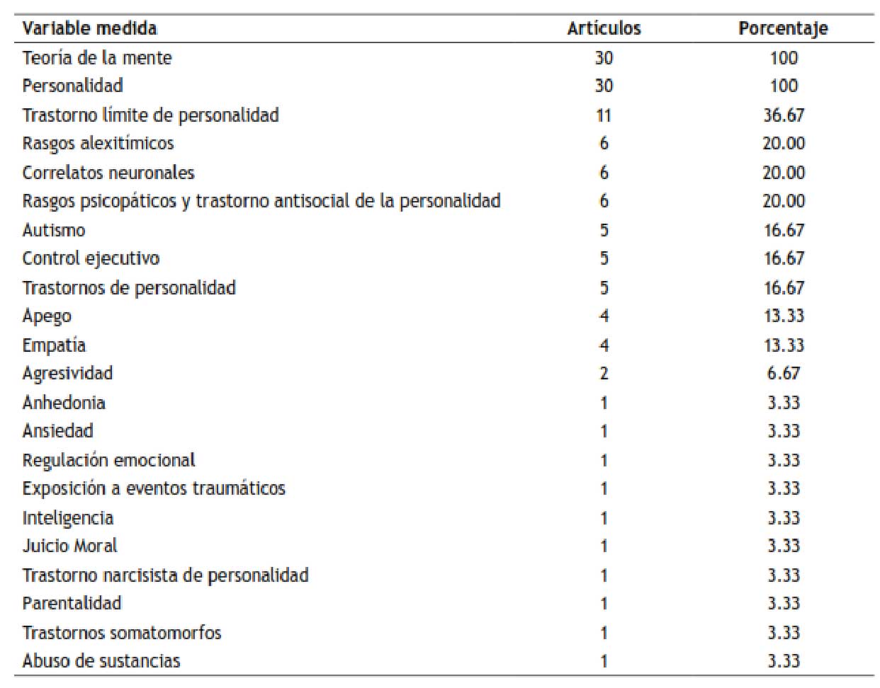 Variables medidas en los art�culos seleccionados