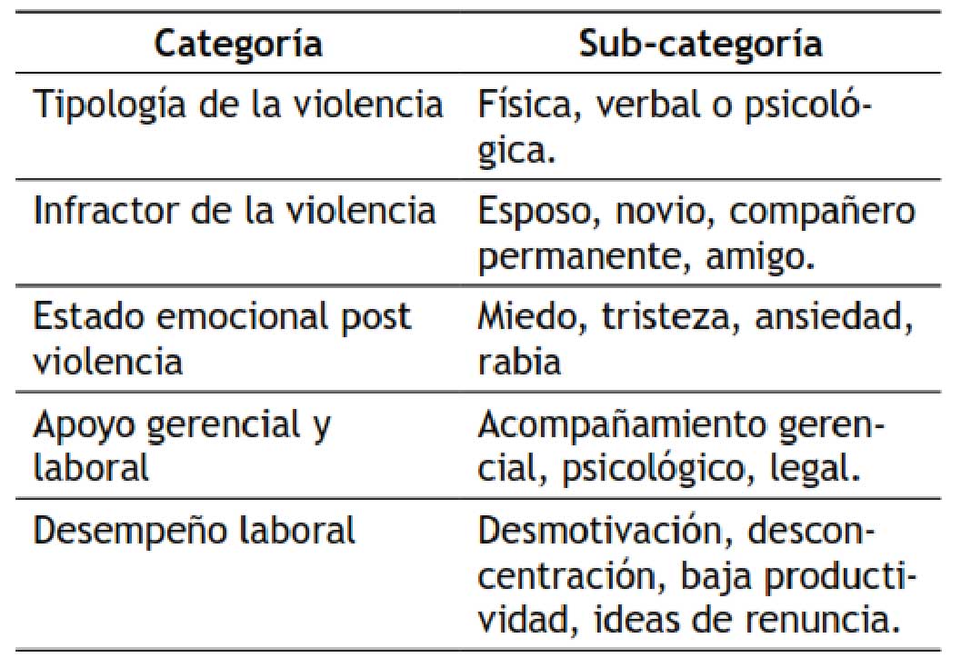 Categor�a y subcategor�a del estudio
