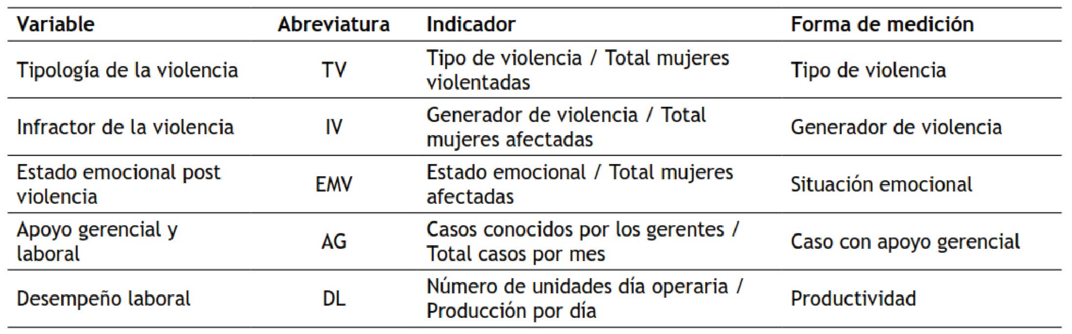 Indicadores de violencia en la empresa
