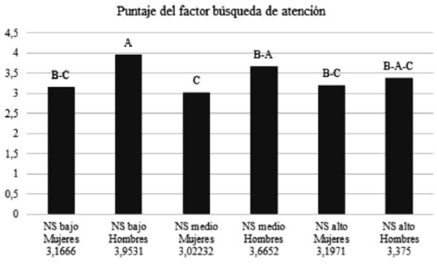 Dimensi�n de b�squeda de atenci�n y sexo- nivel socioecon�mico. Promedios con la misma letra son estad�sticamente iguales bajo prueba de Tukey aplicada a rangos, p<.05.