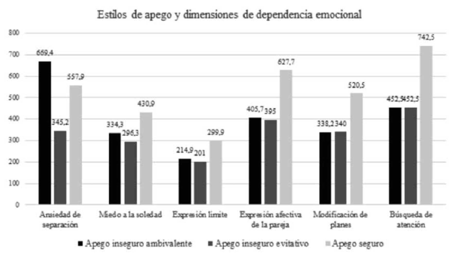 Dimensiones de dependencia emocional y estilos de apego