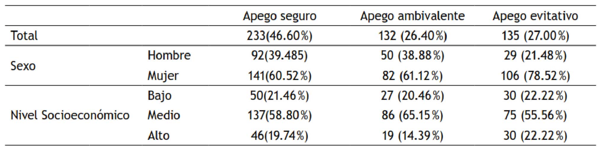 Estilos de apego, nivel socioecon�mico y sexo
