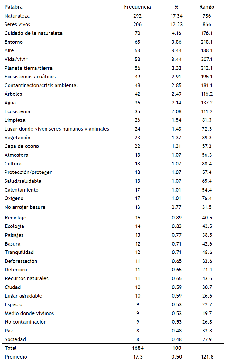 Coocurrencias de palabras evocadas