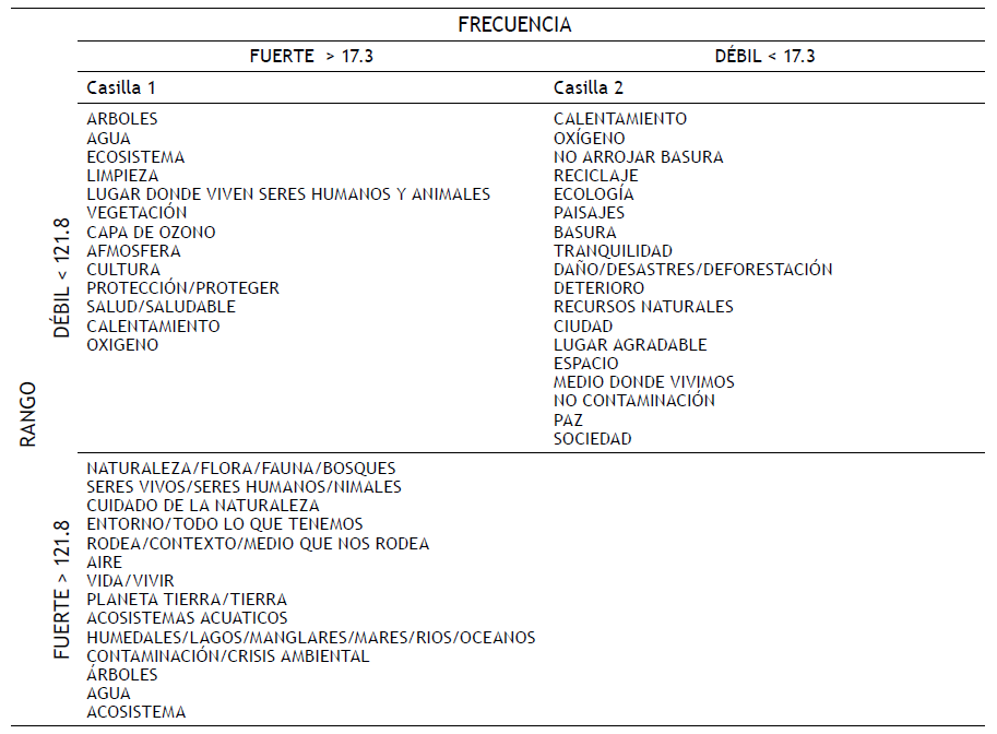 Análisis prototípico (Rango X Frecuencia) de la RS del MA