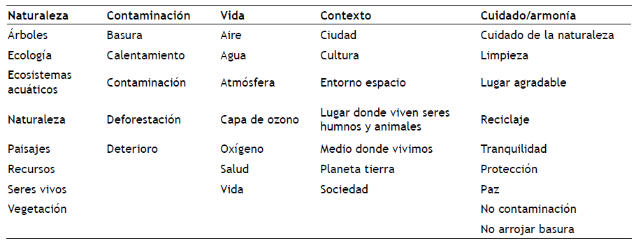 Categorías presentes en el Prototipo de la RS del MA.