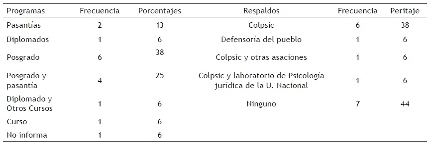 Capacitacin adicional y respaldo de entidades diferente a las universitarias para su ejercicio como psiclogo forense.