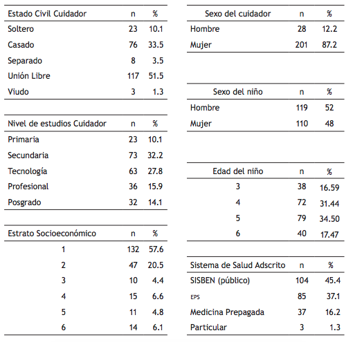 Información sociodemográfica de la muestra