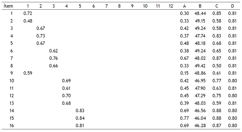 Matriz de cargas vectoriales, carga factorial de cada reactivo y alfa de Cronbach si se suprime el elemento del tapqol 2