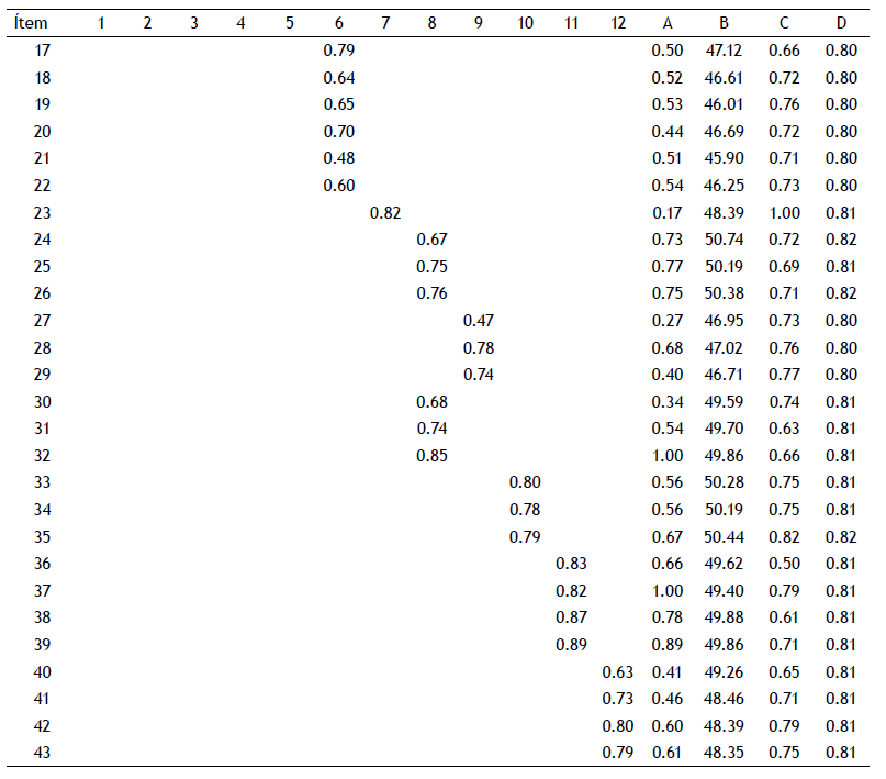 Matriz de cargas vectoriales, carga factorial de cada reactivo (Cont...)