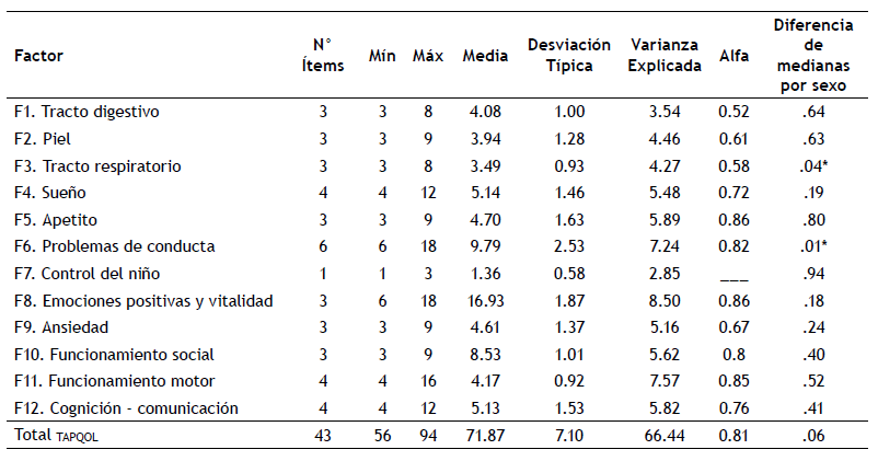 Comparativo de las propiedades psicométricas de fiabilidad del cuestionario de tapqol 2
