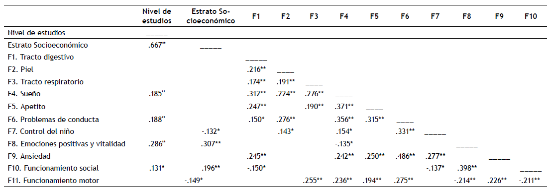Correlaciones entre los factores del tapqol 2 con el estrato socioeconómico y el nivel de estudios de los padres