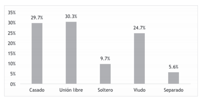 Distribucin del estado civil