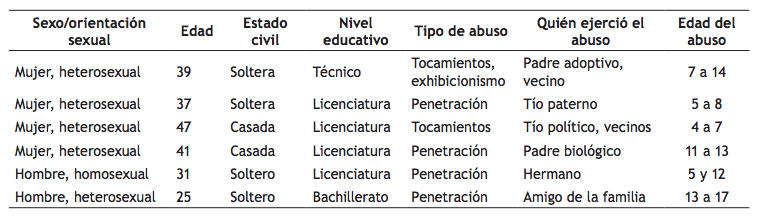Caracter�sticas de las y los participantes