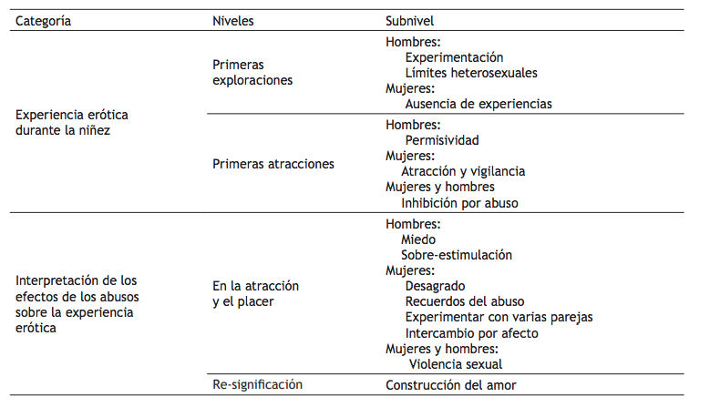 Categor�as en torno a los efectos del abuso sexual en la experiencia er�tica.