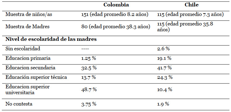 Descripci�n de la muestra