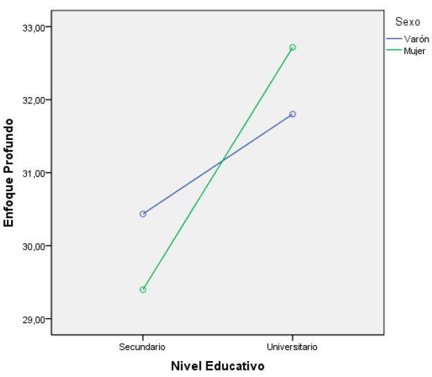 Diferencia del Enfoque Profundo según sexo y nivel educativo