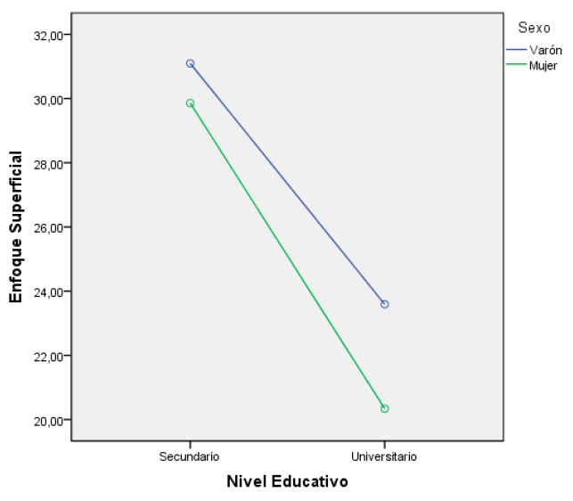Diferencia del Enfoque Superficial según sexo y nivel educativo
