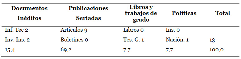 Distribuci�n por tipo de documento: 2010-2016