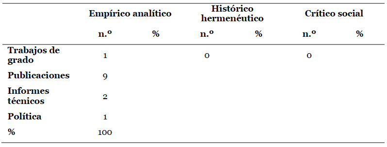 Distribuci�n documental seg�n enfoque epistemol�gico