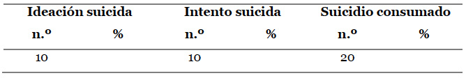Distribuci�n seg�n tendencia tem�tica en trabajos de grado y art�culos cient�ficos: 2010-2016