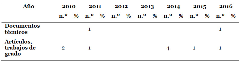 Distribuci�n cronol�gica de los estudios y publicaciones: 2010-2016