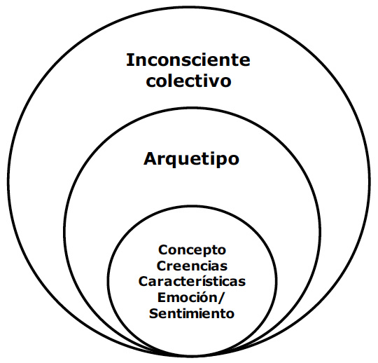 Esquema del inconsciente colectivo y arquetipo