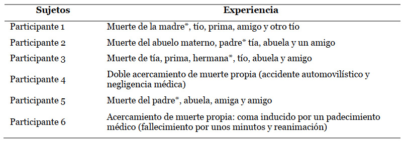 Descripci�n de la experiencia de muerte de los participantes