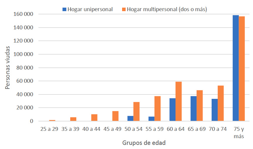 Arreglos residenciales de personas viudas en el �rea Metropolitana de Buenos Aires seg�n grupos de edad