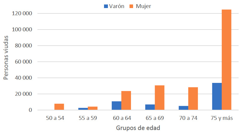 Mujeres y varones viudos del �rea Metropolitana de Buenos Aires que viven en hogares unipersonales seg�n grupos de edad
