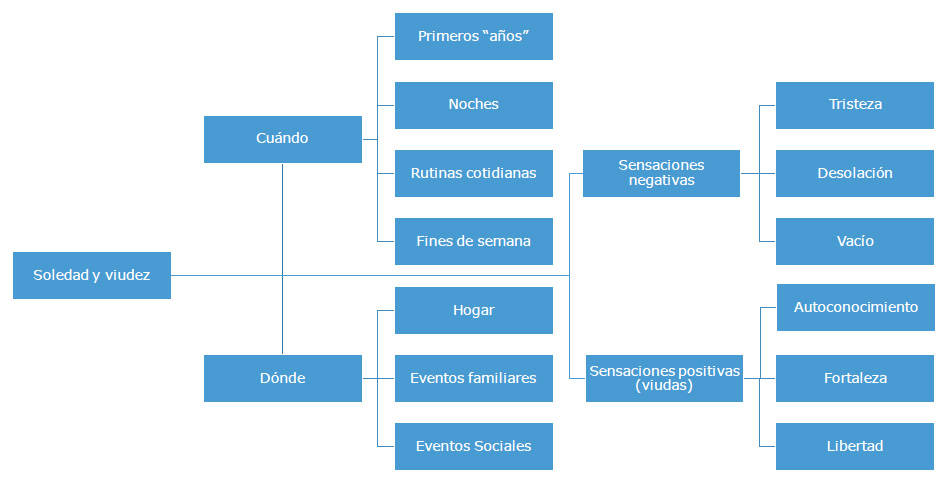 Dimensiones de la soledad en la viudez