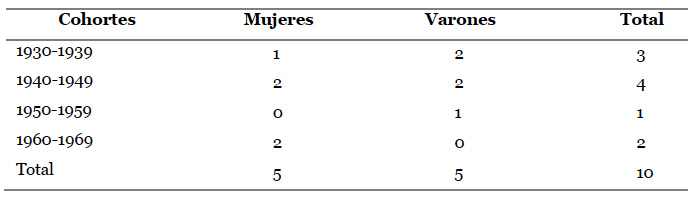 Distribuci�n de los casos seg�n cohortes de edad